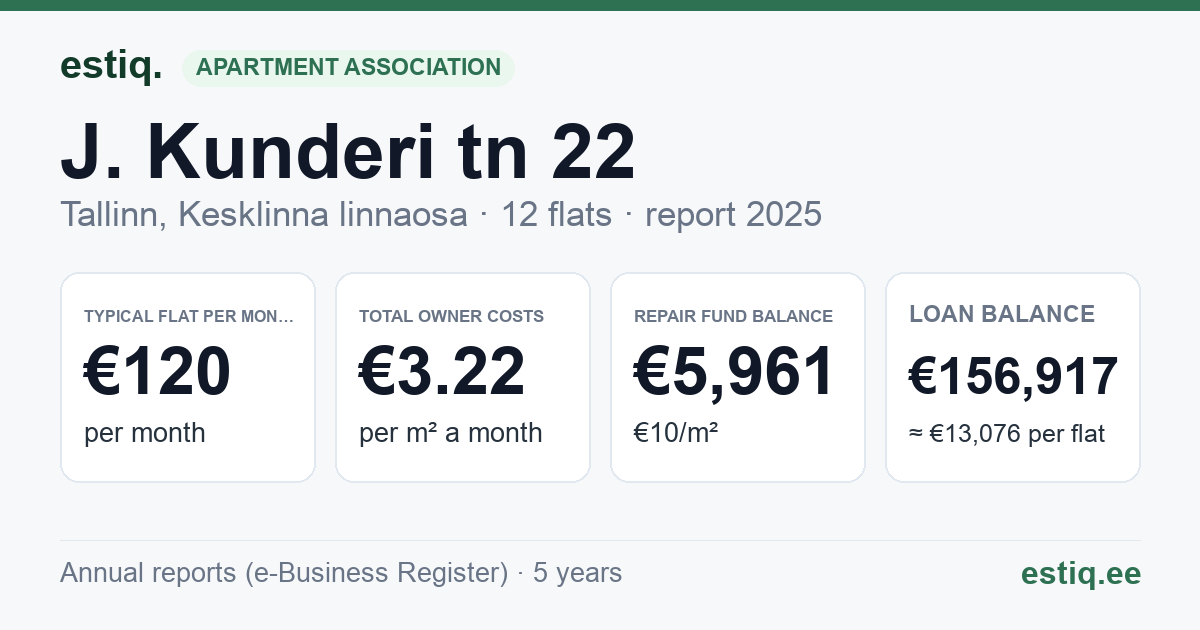 Tallinn, J. Kunderi tn 22 korteriühistu: key figures 2025 — typical flat €120 a month