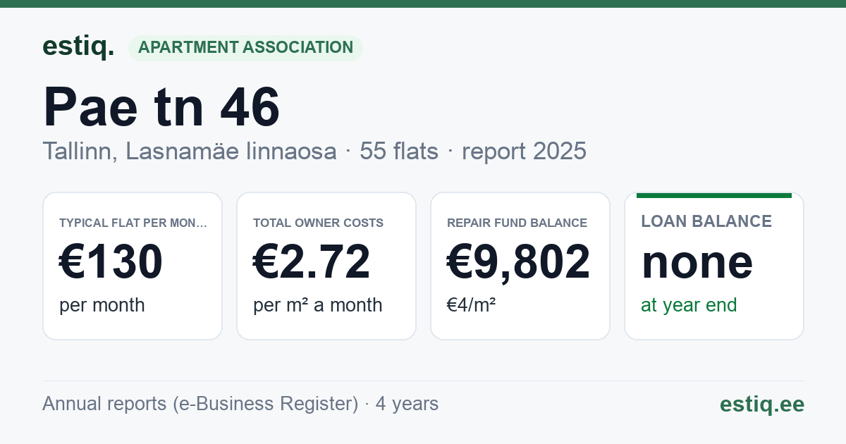 Tallinn, Pae tn 46 korteriühistu: key figures 2025 — typical flat €130 a month