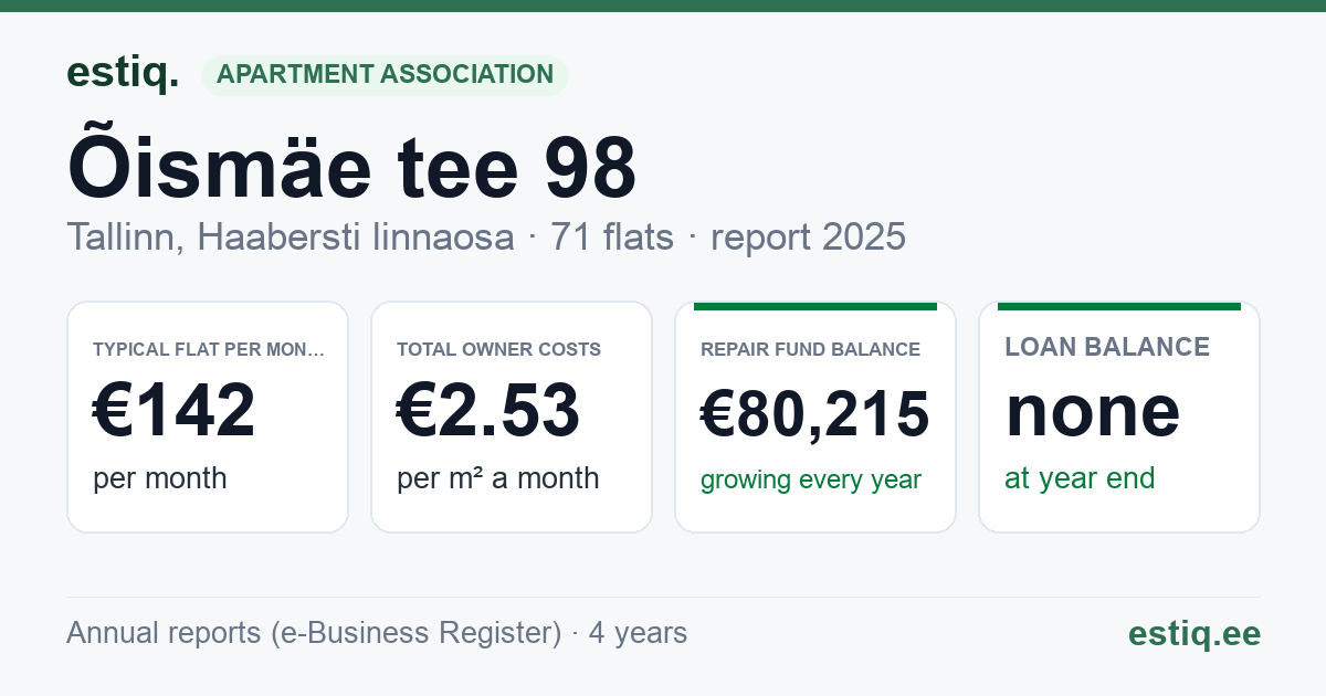 Tallinn, Õismäe tee 98 korteriühistu: key figures 2025 — typical flat €142 a month