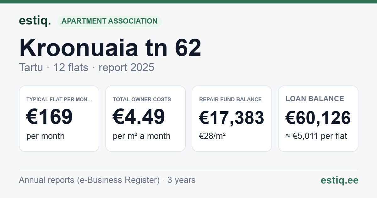 Tartu linn, Kroonuaia tn 62 // 64 korteriühistu: key figures 2025 — typical flat €169 a month