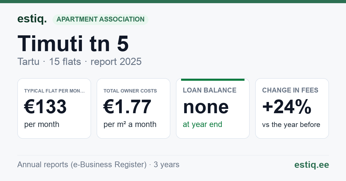 Tartu linn, Timuti tn 5 korteriühistu: key figures 2025 — typical flat €133 a month