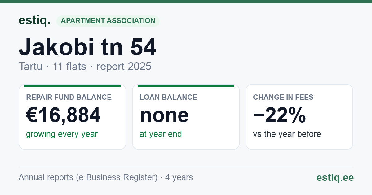 Tartu linn, Jakobi tn 54 // 56 // 58 korteriühistu: key figures 2025