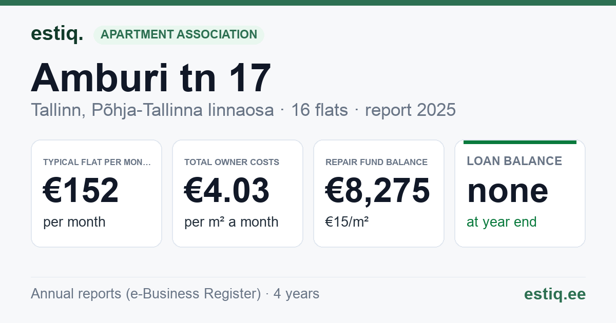 Tallinn, Amburi tn 17 korteriühistu: key figures 2025 — typical flat €152 a month