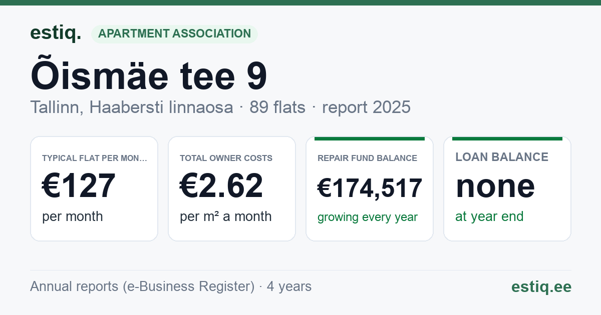 Tallinn, Õismäe tee 9 korteriühistu: key figures 2025 — typical flat €127 a month