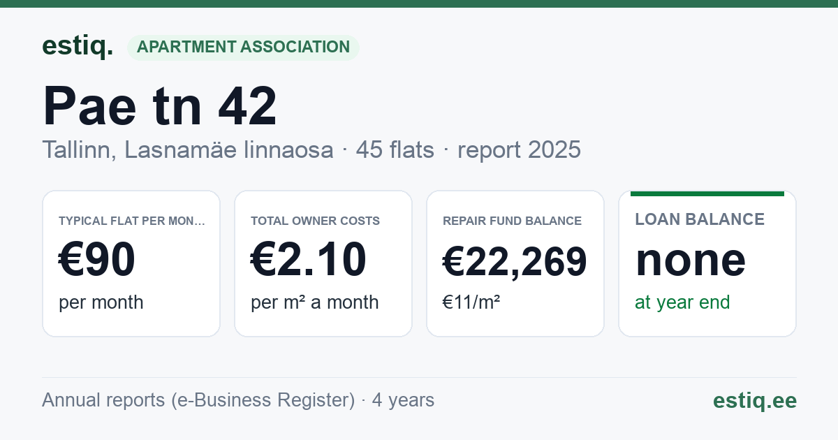 Tallinn, Pae tn 42 korteriühistu: key figures 2025 — typical flat €90 a month