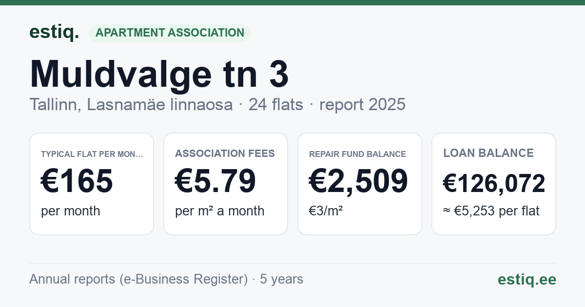 Tallinn, Muldvalge tn 3 korteriühistu: key figures 2025 — typical flat €165 a month