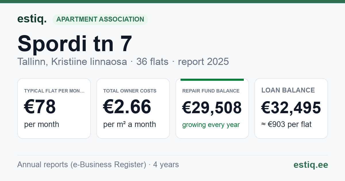 Tallinn, Spordi tn 7 korteriühistu: key figures 2025 — typical flat €78 a month