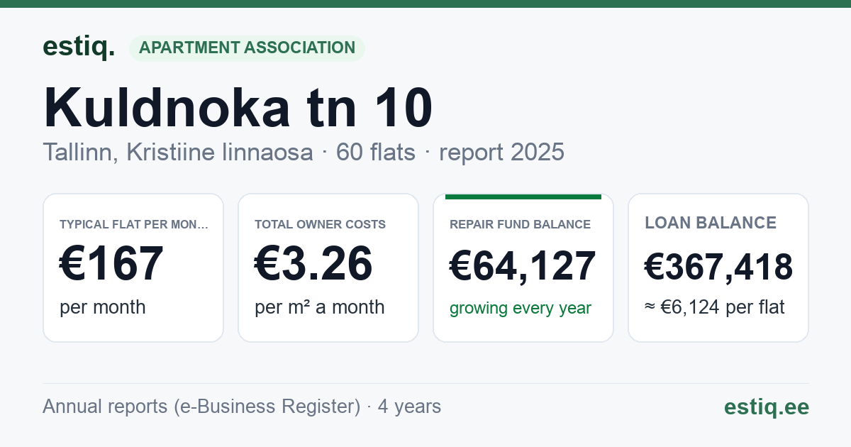 Tallinn, Kuldnoka tn 10 korteriühistu: key figures 2025 — typical flat €167 a month