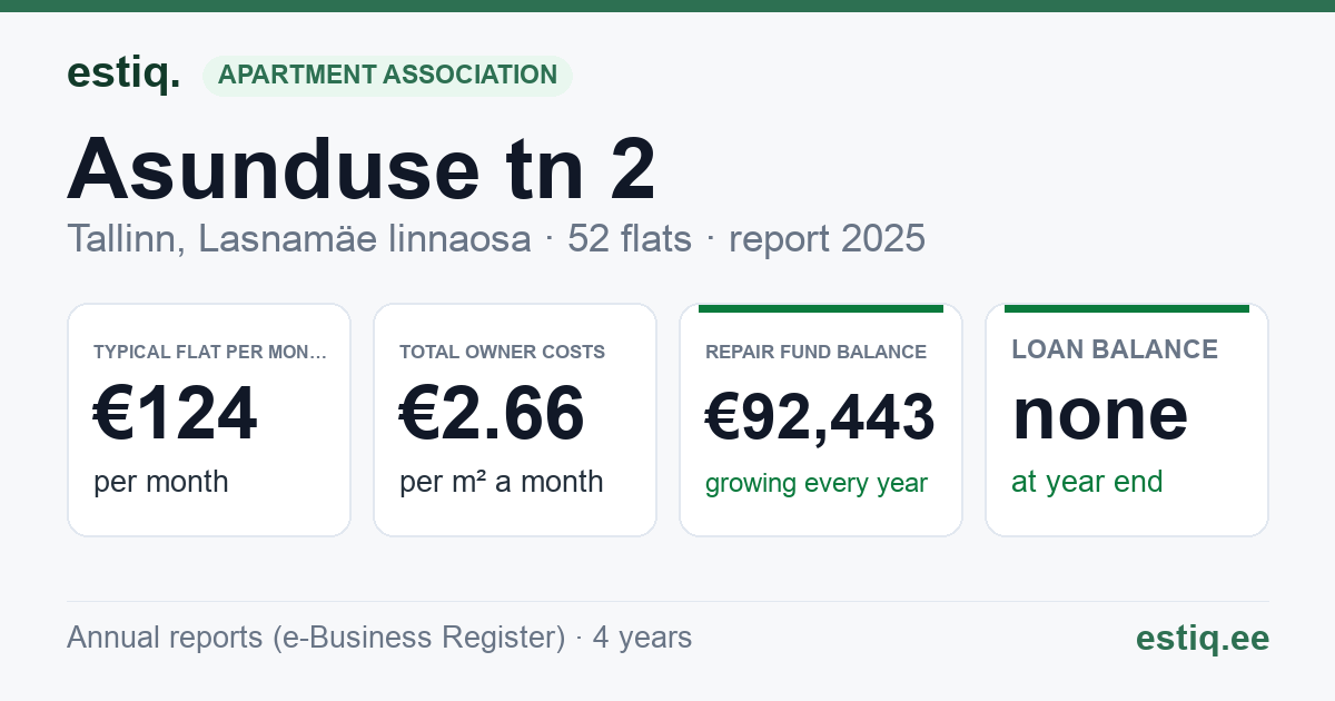 Tallinn, Asunduse tn 2 korteriühistu: key figures 2025 — typical flat €124 a month