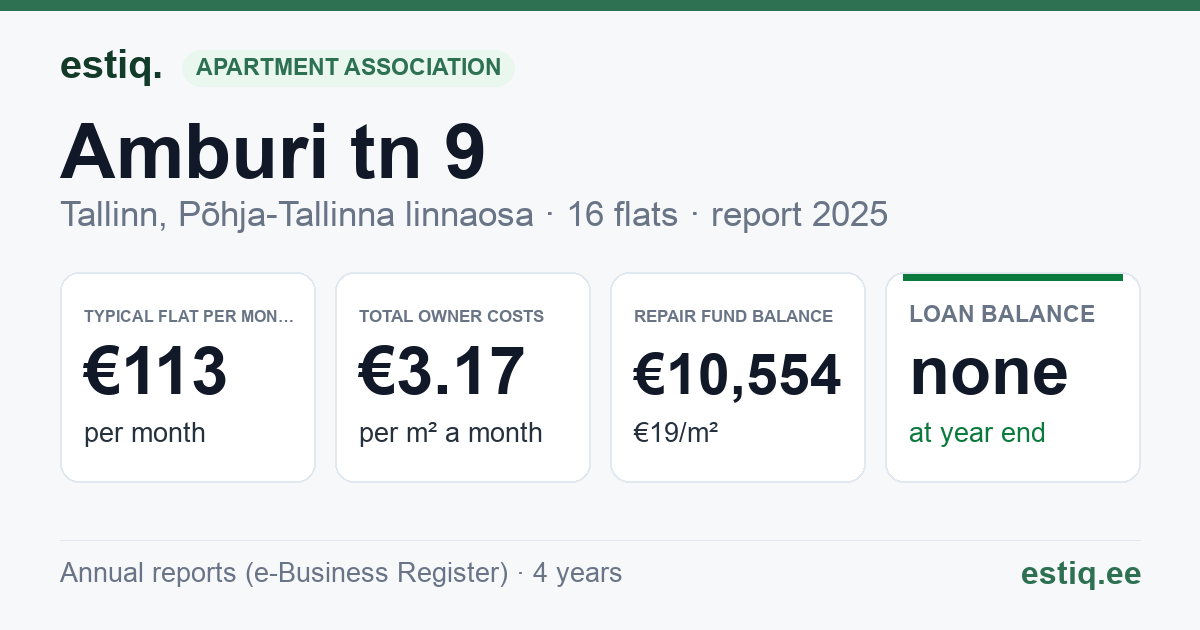 Tallinn, Amburi tn 9 korteriühistu: key figures 2025 — typical flat €113 a month