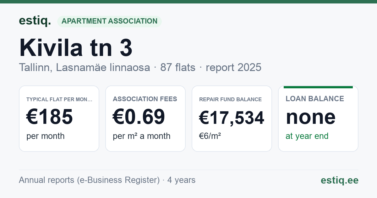 Tallinn, Kivila tn 3 korteriühistu: key figures 2025 — typical flat €185 a month