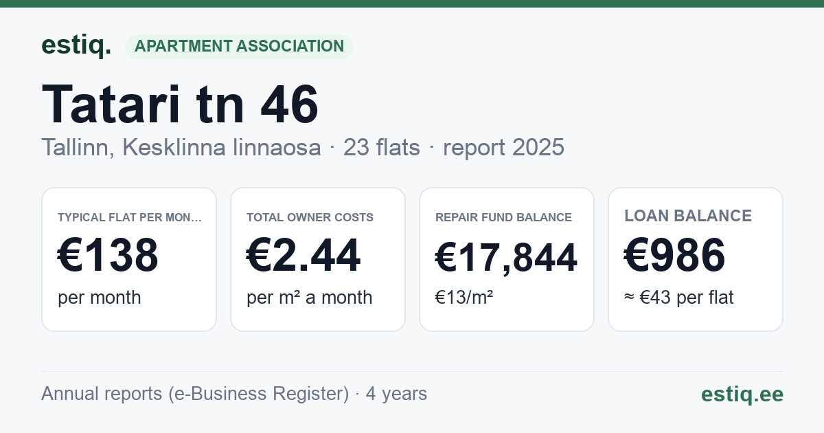 Tallinn, Tatari tn 46 korteriühistu: key figures 2025 — typical flat €138 a month