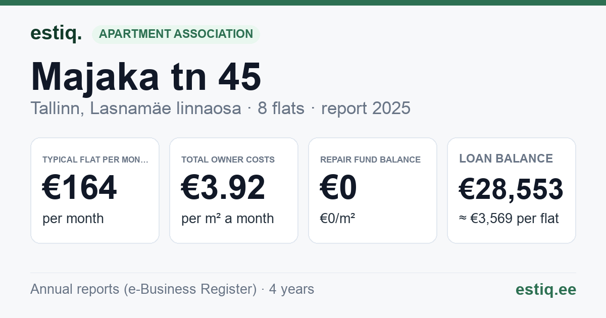 Tallinn, Majaka tn 45 korteriühistu: key figures 2025 — typical flat €164 a month