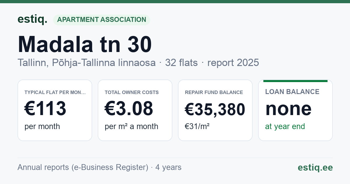 Tallinn, Madala tn 30 korteriühistu: key figures 2025 — typical flat €113 a month