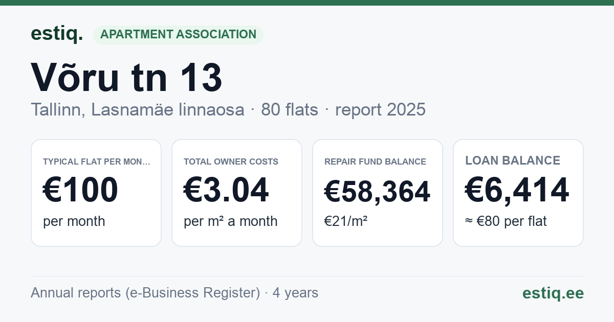 Tallinn, Võru tn 13 korteriühistu: key figures 2025 — typical flat €100 a month