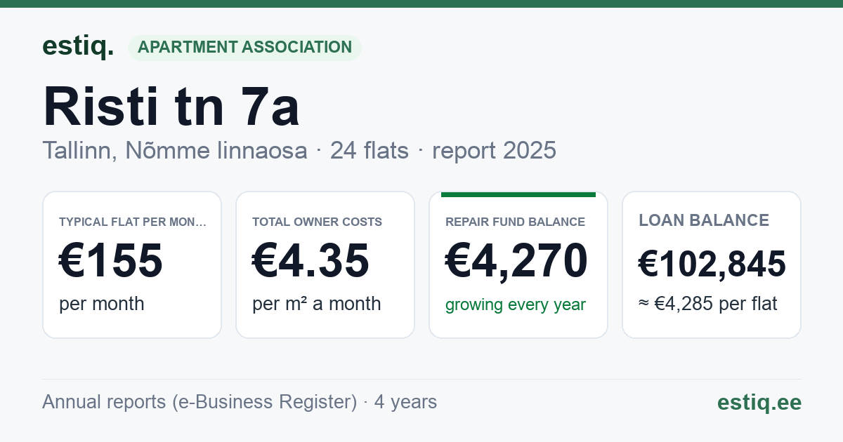 Tallinn, Risti tn 7a korteriühistu: key figures 2025 — typical flat €155 a month