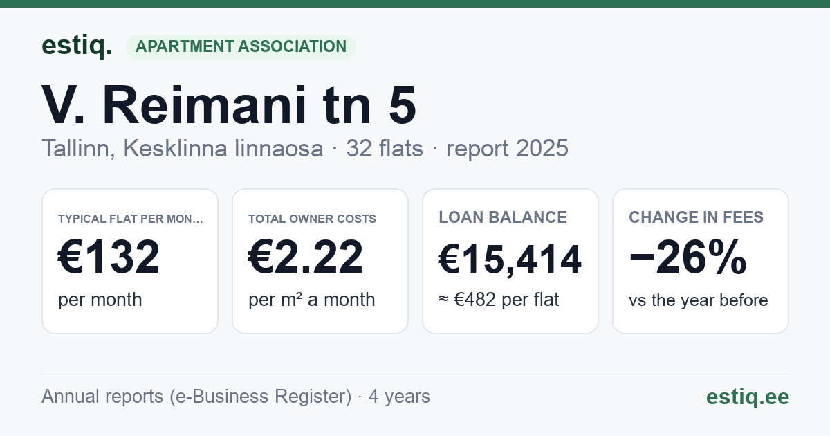 Tallinn, V. Reimani tn 5 korteriühistu: key figures 2025 — typical flat €132 a month
