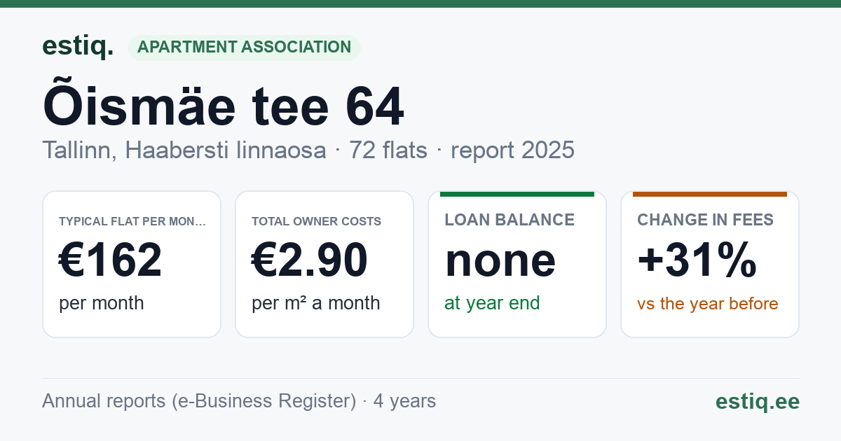 Tallinn, Õismäe tee 64 korteriühistu: key figures 2025 — typical flat €162 a month