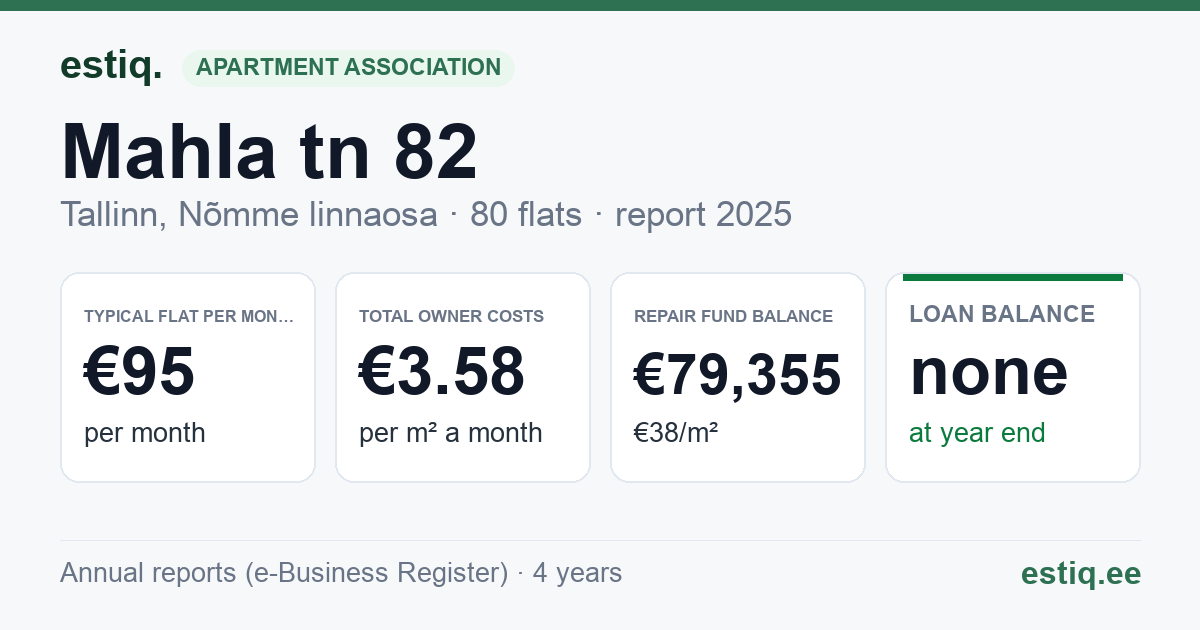 Tallinn, Mahla tn 82 korteriühistu: key figures 2025 — typical flat €95 a month