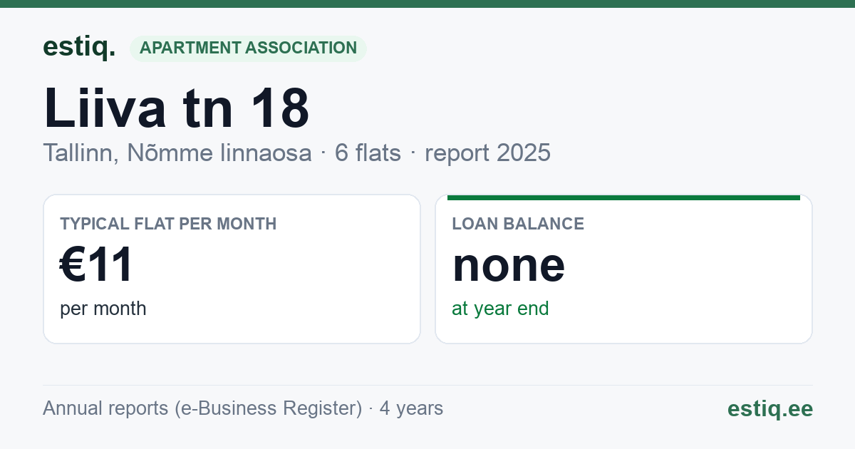 Tallinn, Liiva tn 18 korteriühistu: key figures 2025 — typical flat €11 a month