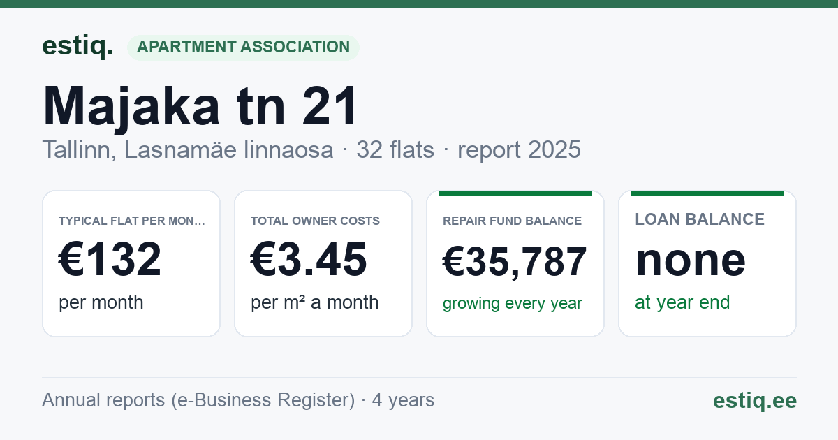 Tallinn, Majaka tn 21 korteriühistu: key figures 2025 — typical flat €132 a month