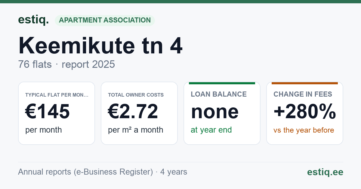 Maardu linn, Keemikute tn 4 korteriühistu: key figures 2025 — typical flat €145 a month