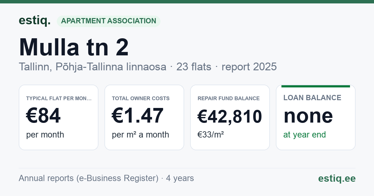 Tallinn, Mulla tn 2 korteriühistu: key figures 2025 — typical flat €84 a month