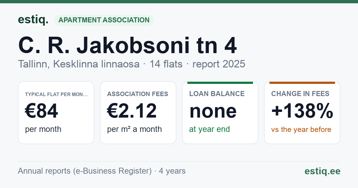 Tallinn, C. R. Jakobsoni tn 4 korteriühistu: key figures 2025 — typical flat €84 a month