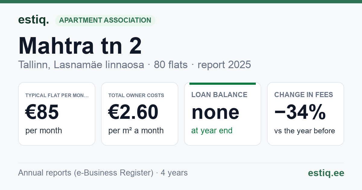 Tallinn, Mahtra tn 2 korteriühistu: key figures 2025 — typical flat €85 a month