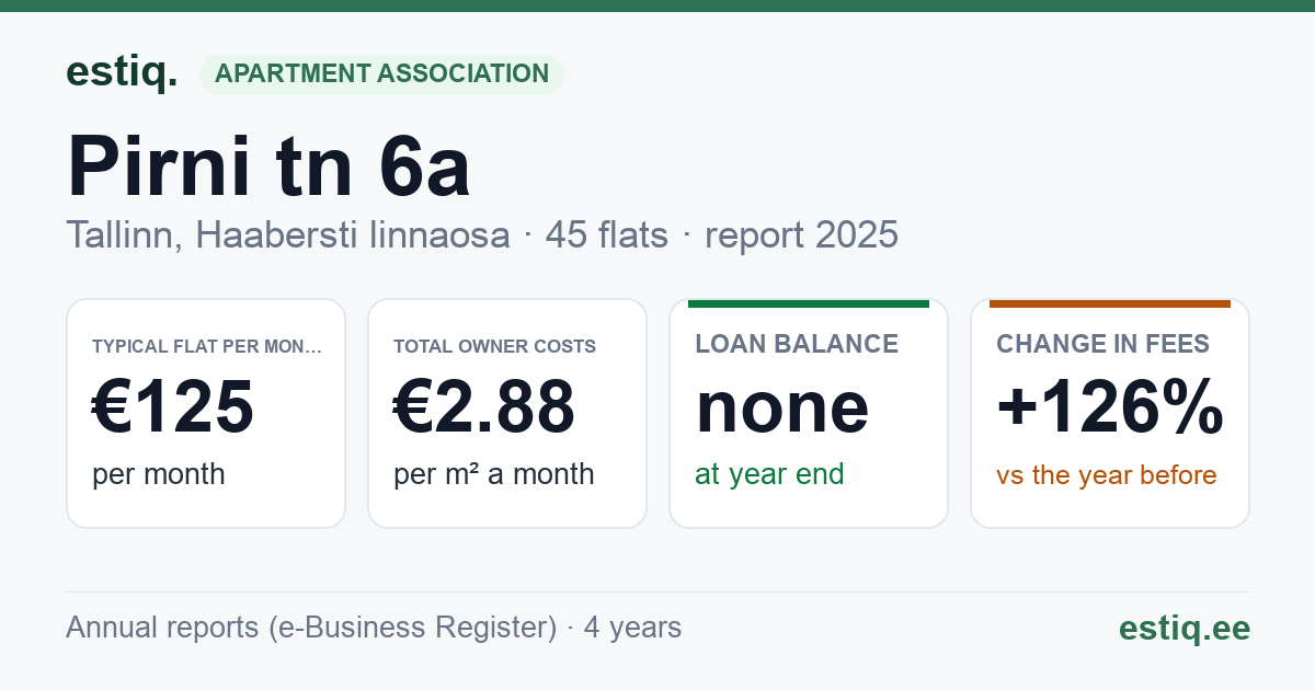 Tallinn, Pirni tn 6a korteriühistu: key figures 2025 — typical flat €125 a month