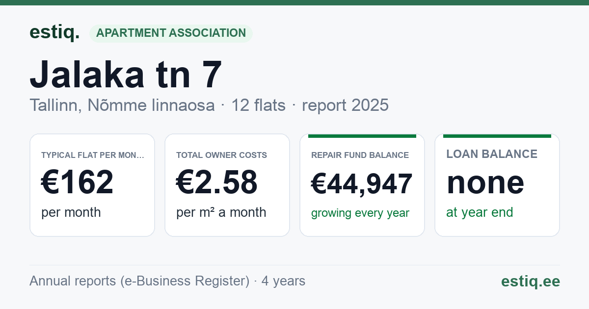 Tallinn, Jalaka tn 7 korteriühistu: key figures 2025 — typical flat €162 a month