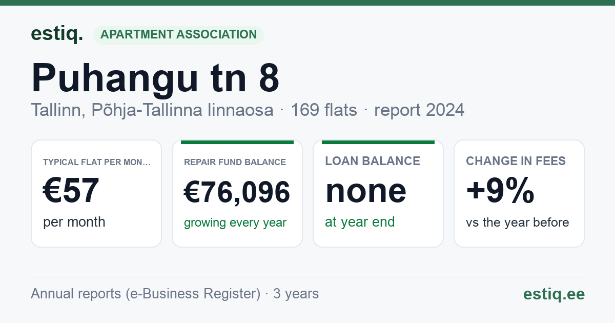 Tallinn, Puhangu tn 8 korteriühistu: key figures 2024 — typical flat €57 a month
