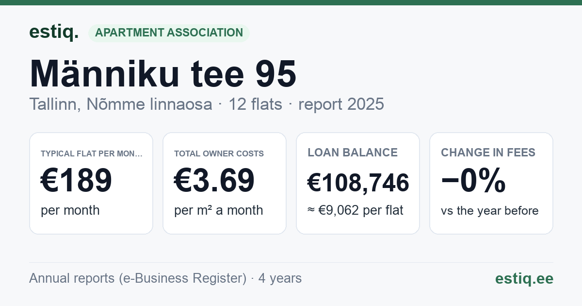 Tallinn, Männiku tee 95 korteriühistu: key figures 2025 — typical flat €189 a month