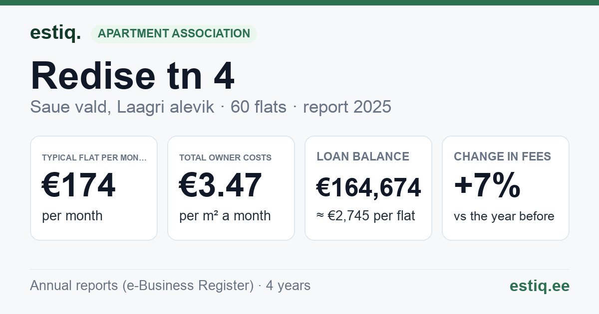 Saue vald, Laagri alevik, Redise tn 4 korteriühistu: key figures 2025 — typical flat €174 a month