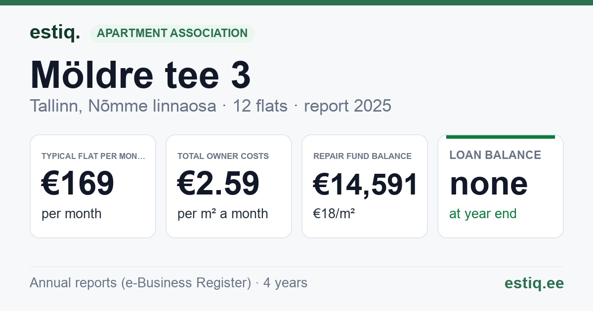 Tallinn, Möldre tee 3 korteriühistu: key figures 2025 — typical flat €169 a month