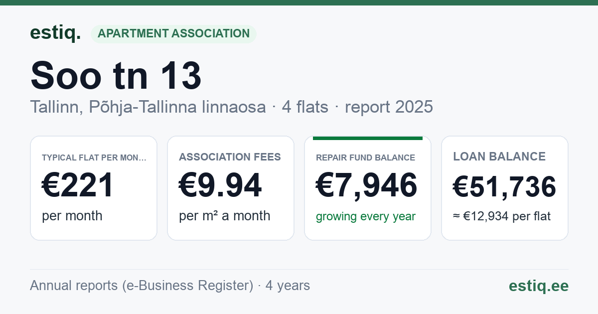 Tallinn, Soo tn 13 korteriühistu: key figures 2025 — typical flat €221 a month