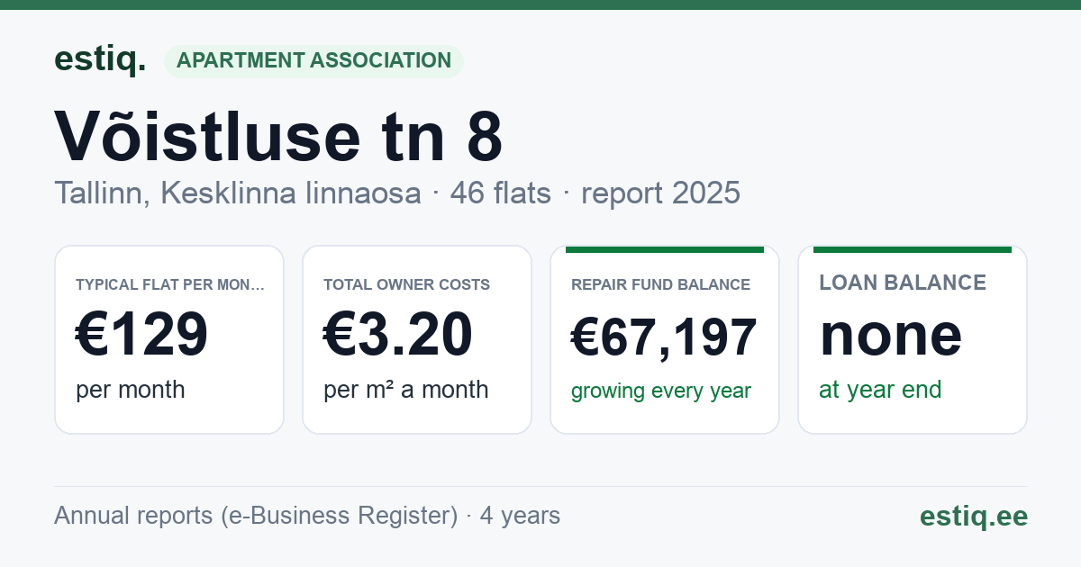Tallinn, Võistluse tn 8 korteriühistu: key figures 2025 — typical flat €129 a month