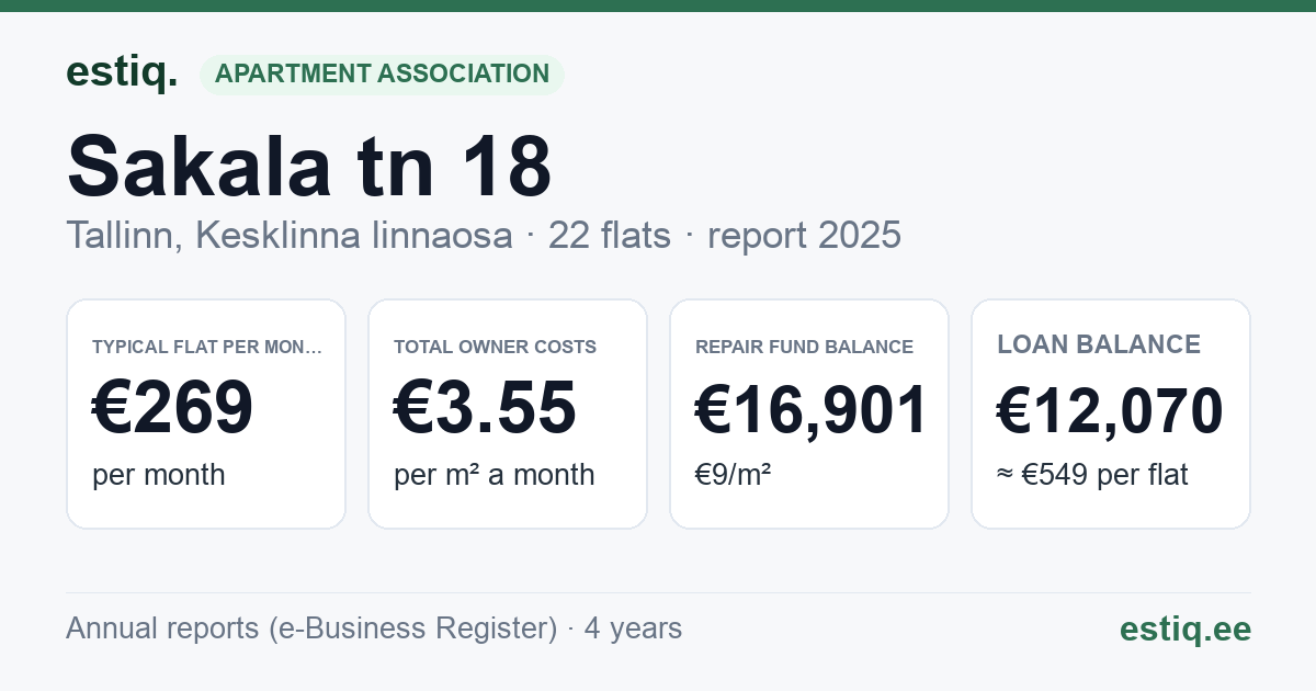 Tallinn, Sakala tn 18 korteriühistu: key figures 2025 — typical flat €269 a month