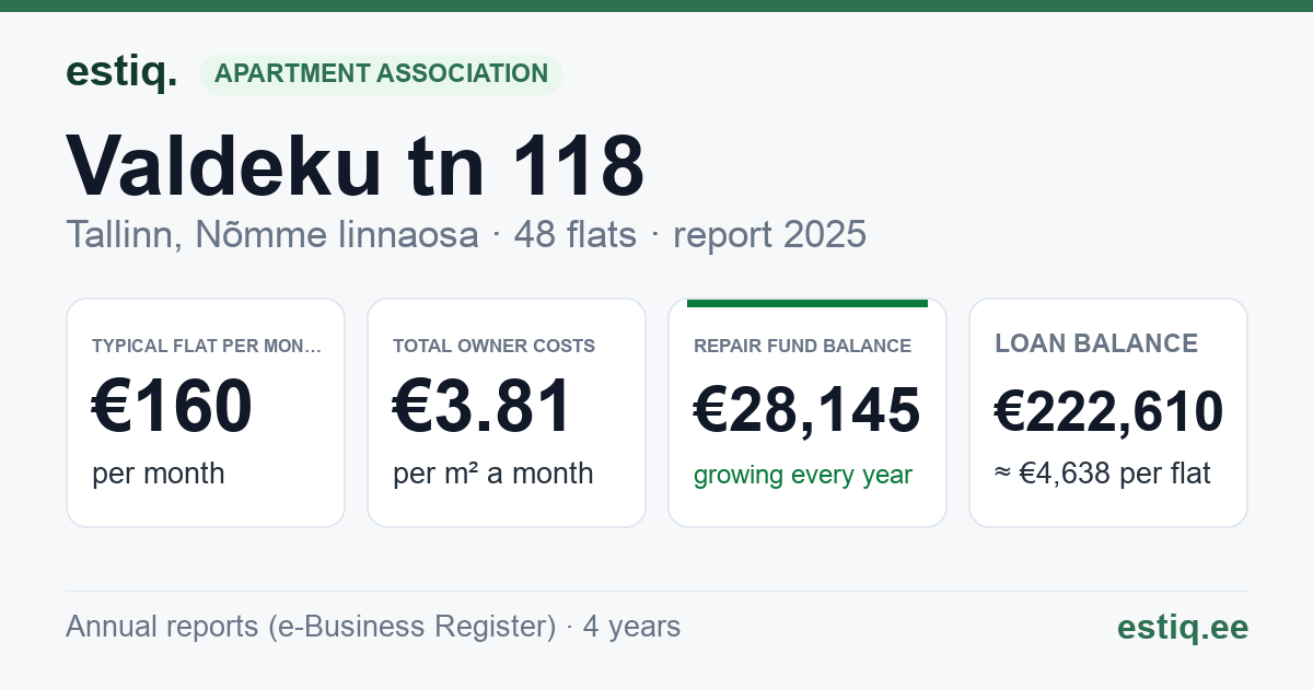 Tallinn, Valdeku tn 118 korteriühistu: key figures 2025 — typical flat €160 a month
