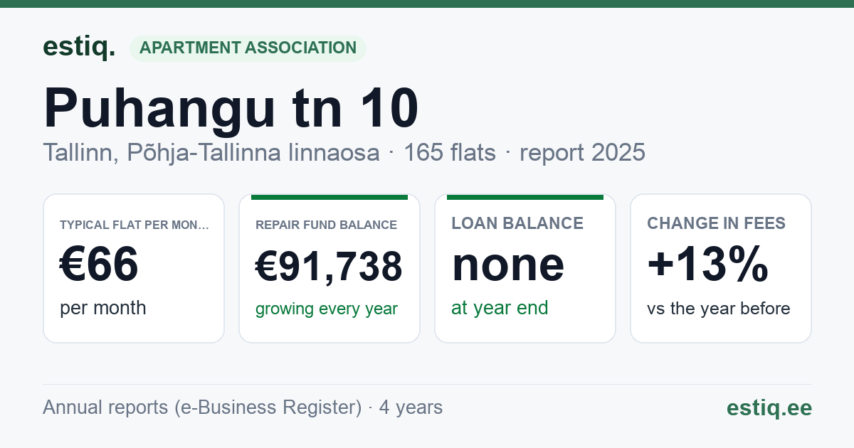 Tallinn, Puhangu tn 10 korteriühistu: key figures 2025 — typical flat €66 a month