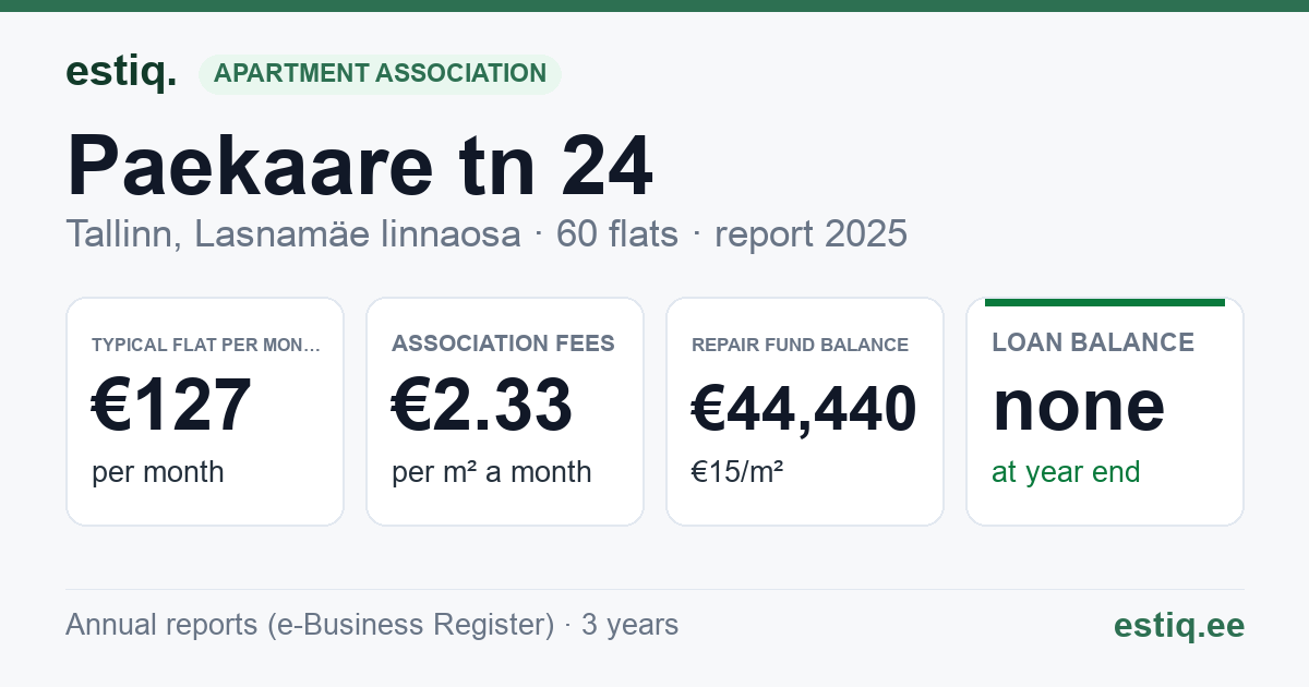 Tallinn, Paekaare tn 24 korteriühistu: key figures 2025 — typical flat €127 a month