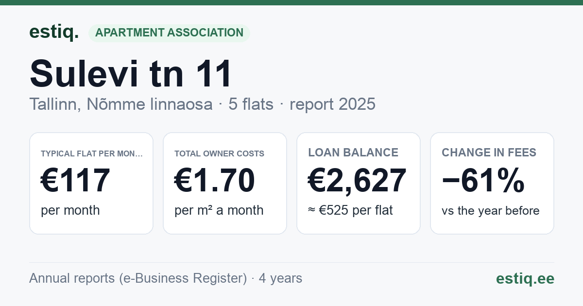 Tallinn, Sulevi tn 11 korteriühistu: key figures 2025 — typical flat €117 a month