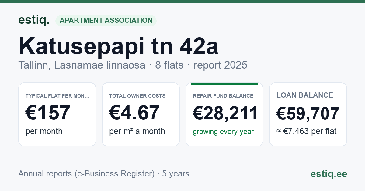 Tallinn, Katusepapi tn 42a korteriühistu: key figures 2025 — typical flat €157 a month