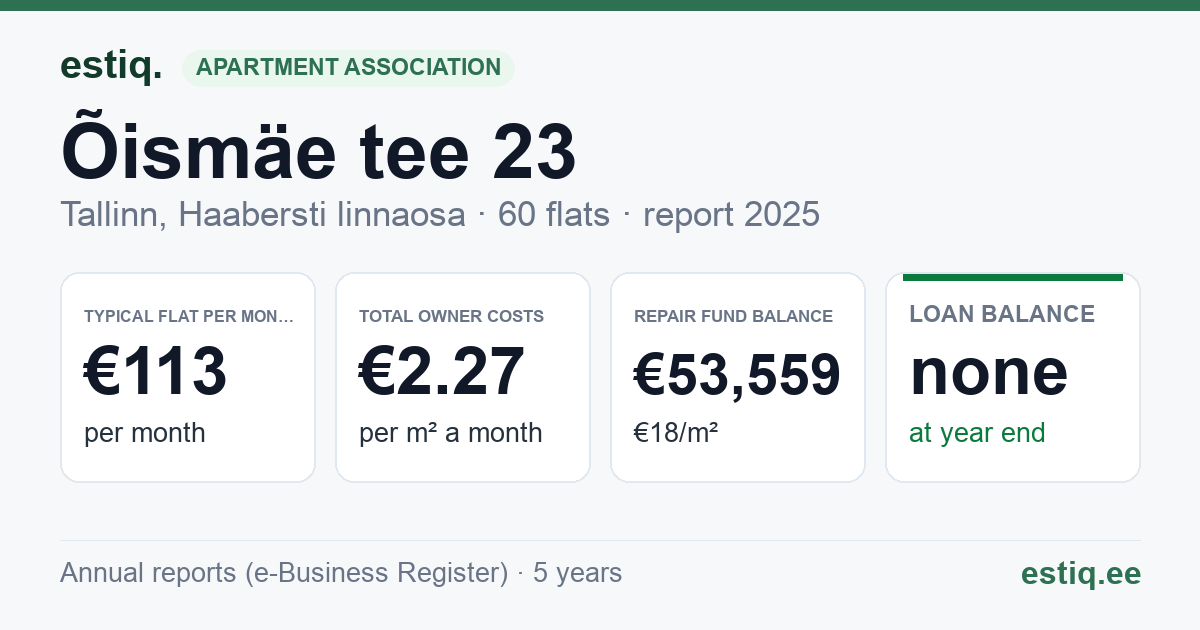 Tallinn, Õismäe tee 23 korteriühistu: key figures 2025 — typical flat €113 a month