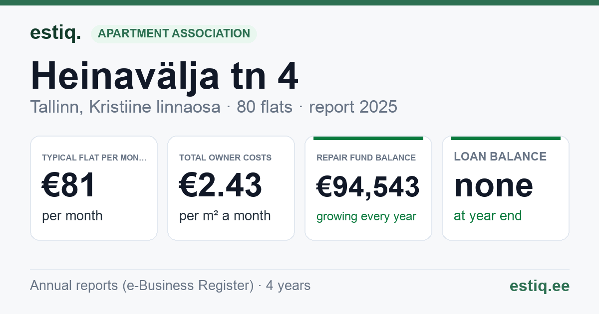 Tallinn, Heinavälja tn 4 korteriühistu: key figures 2025 — typical flat €81 a month
