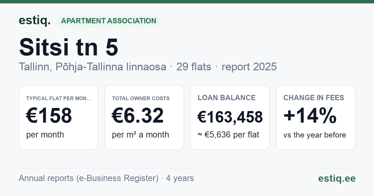 Tallinn, Sitsi tn 5 korteriühistu: key figures 2025 — typical flat €158 a month