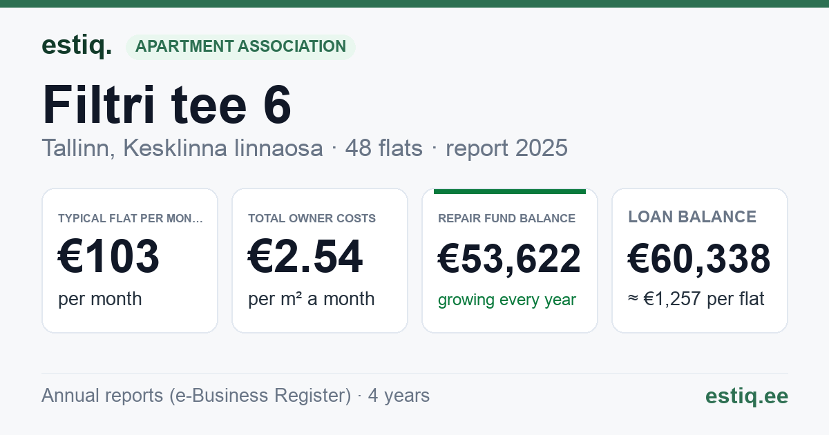 Tallinn, Filtri tee 6 korteriühistu: key figures 2025 — typical flat €103 a month