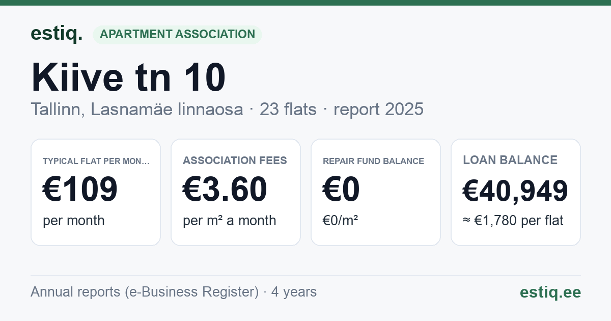 Tallinn, Kiive tn 10 korteriühistu: key figures 2025 — typical flat €109 a month