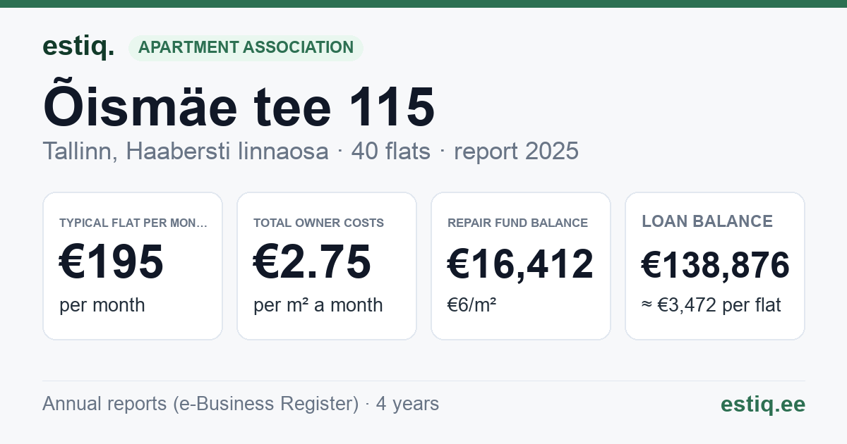 Tallinn, Õismäe tee 115 korteriühistu: key figures 2025 — typical flat €195 a month