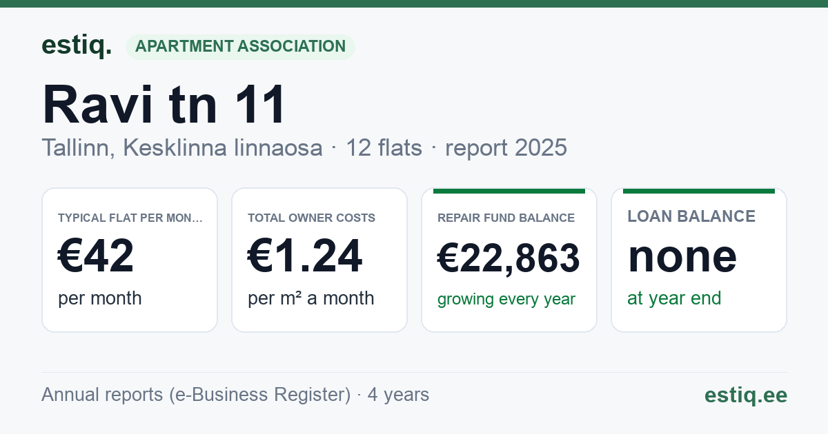 Tallinn, Ravi tn 11 korteriühistu: key figures 2025 — typical flat €42 a month